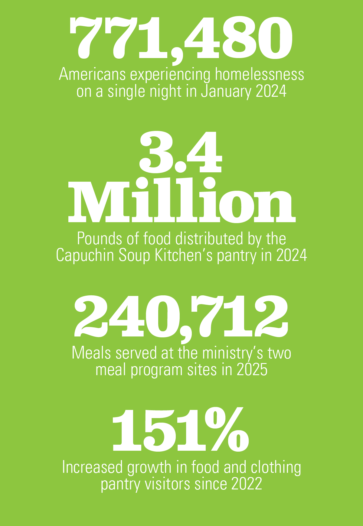 By the Numbers: 771,480 Americans experiencing homelessness on a single night in January 2024; 3.4 million pounds of food distributed by the Capuchin Soup Kitchen's pantry in 2024; 240,712 meals served at the ministry's two meal program sites in 2025; 151% increased growth in food and clothing pantry visitors since 2022