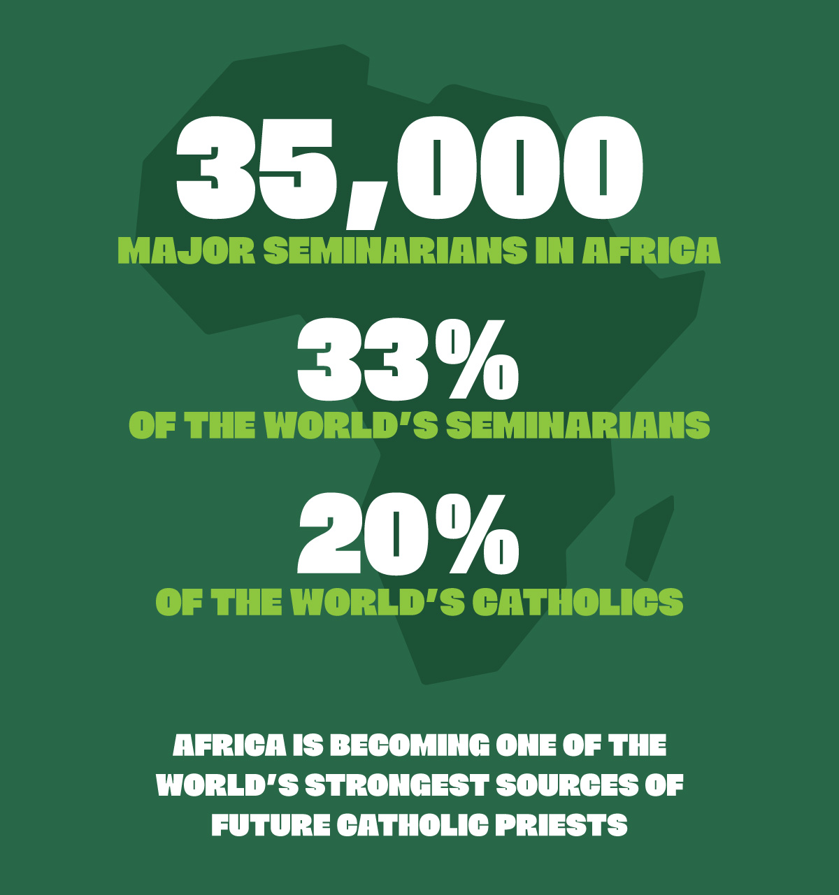 By the Numbers: 35,000 major seminarians in Africa; 33% of the world&rsquo;s seminarians; 20% of the world&rsquo;s Catholics; Africa is becoming one of the world&rsquo;s strongest sources of future Catholic priests.