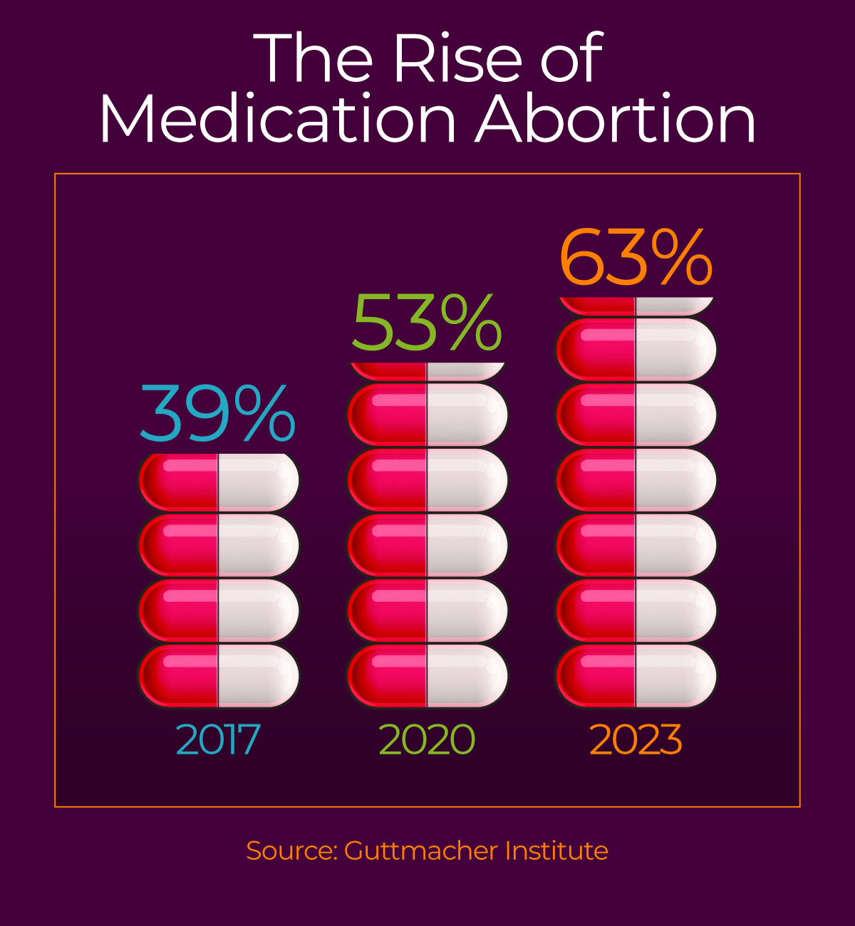 The rise of medication abortion: 39% in 2017, 53% in 2020, and 63% in 2023. Source: Guttmacher Institute.