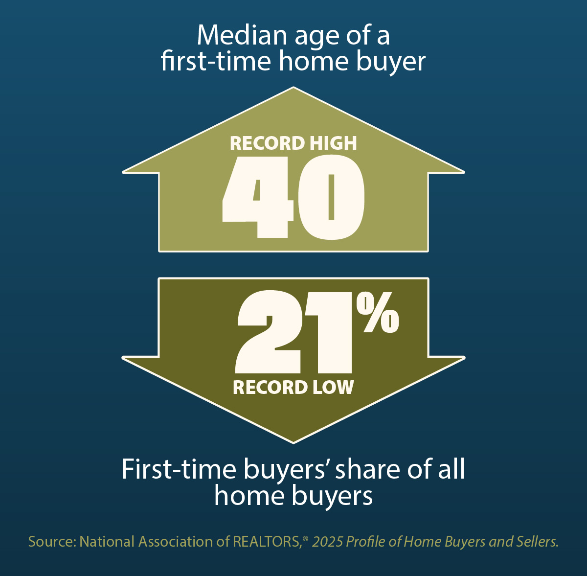 By the Numbers: The record-high median age of a first-time home buyer is 40; first-time buyers represented a record-low 21% of all home buyers. Source: National Association of REALTORS&reg; &ndash; 2025 Profile of Home Buyers and Sellers.