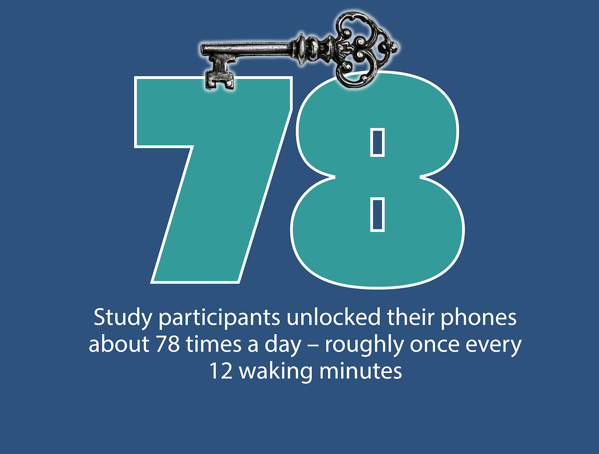 Study participants unlocked their phones about 78 times a day &ndash; roughly once every 12 waking minutes